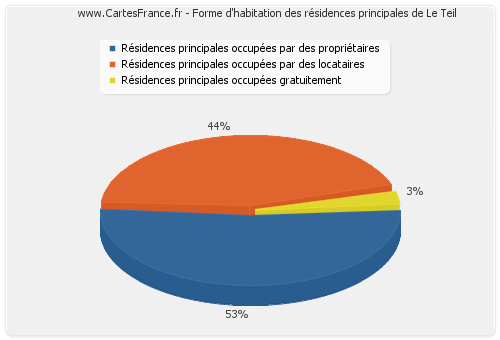 Forme d'habitation des résidences principales de Le Teil